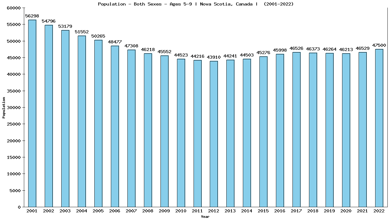 Graph showing Populalation - Girls And Boys - Aged 5-9 - [2001-2022] | Nova Scotia, Canada